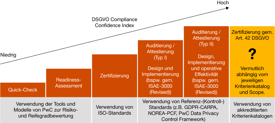 Infografik zum Thema DSGVO Compliance Confidence Index von PwC